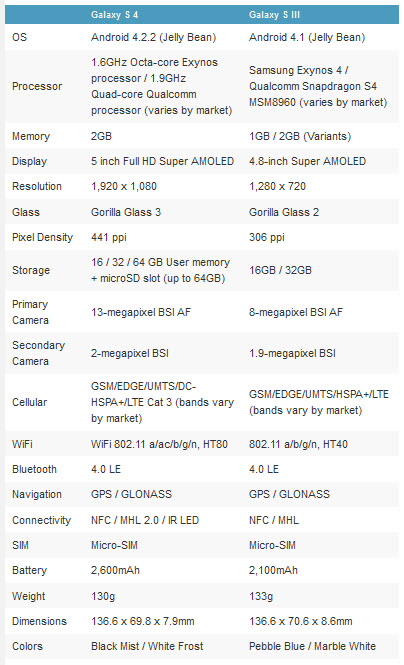 galaxy s4 vs galaxy s3 comparison chart