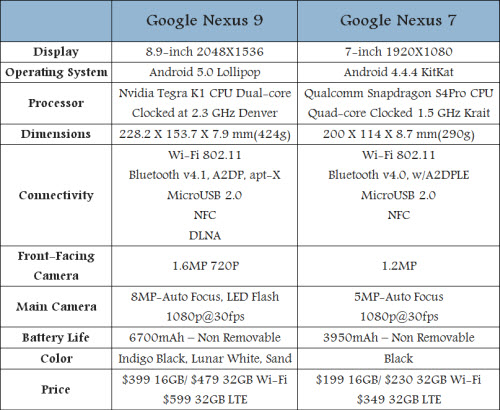 Google Nexus 9 vs Google Nexus 7