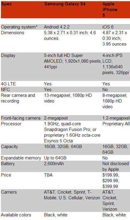 galaxy s4 vs iphone 5 in features