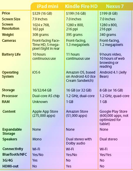 compare ipad mini with nexus 7 and kindle fire hd 7