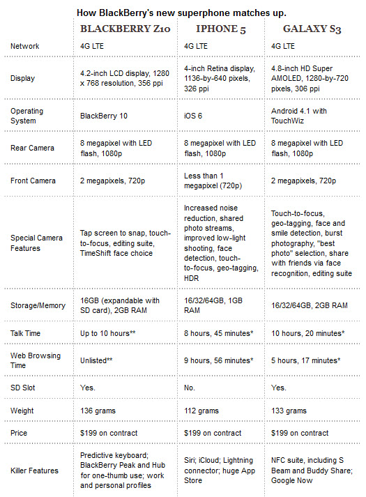 iphone 5 vs galaxy s3 vs z10