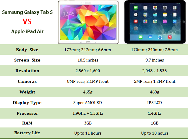 Spec comparaison between Samsung Galaxy Tab S and iPad Air.