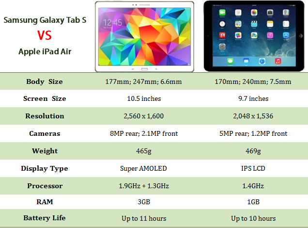 Samsung Releases Galaxy Tab S To Compete With Ipad Air